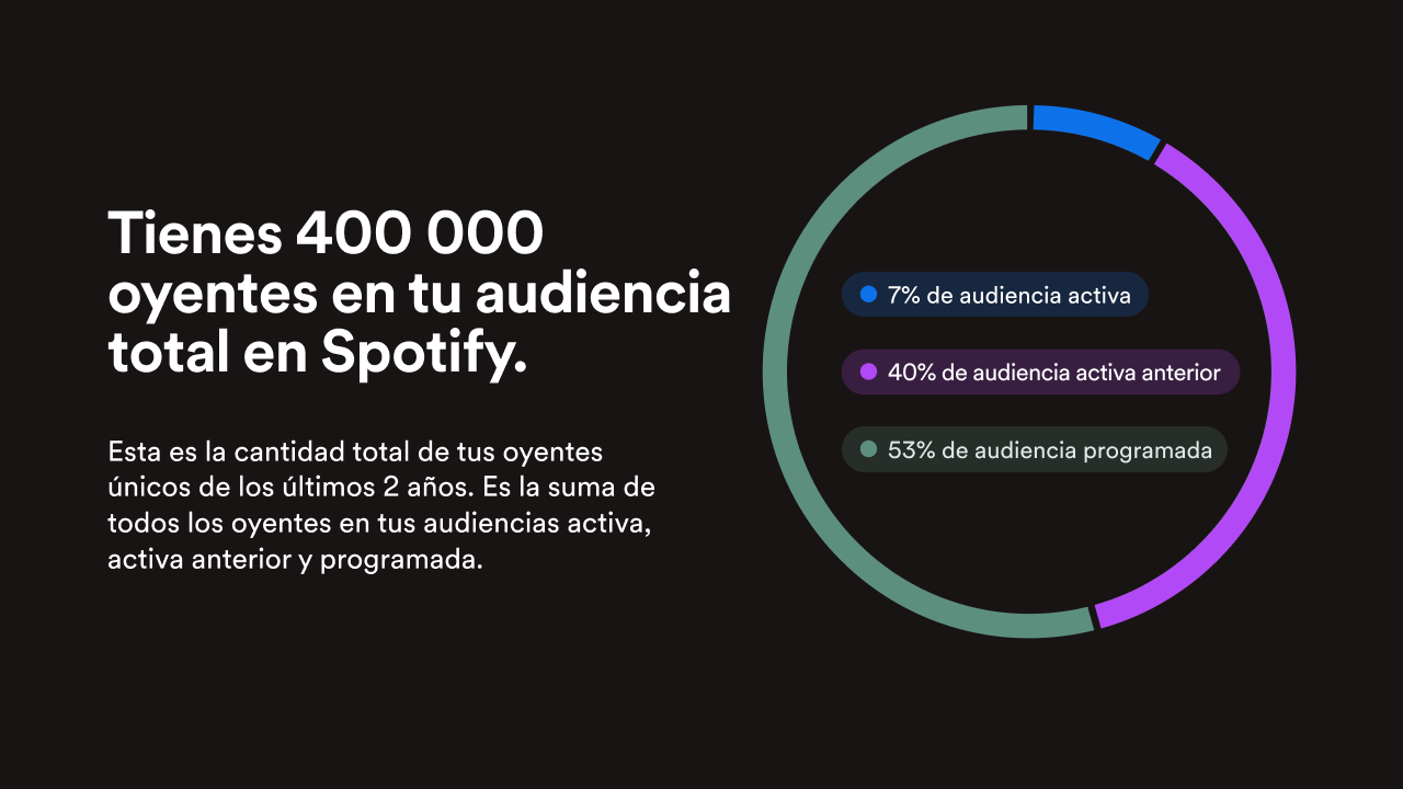 segmentación de audiencia de Spotify 